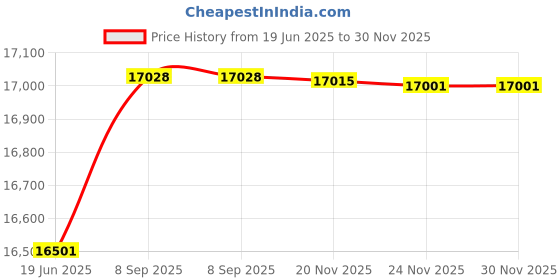 flipkart.com Grand Cell Intel® Core™ i5-2400 [6MB Cache, Up to 3.40 GHz] | Fingers RGB-Flow C2 [AWH] Gaming CPU - Core™ i5-2400 Processor (8 GB RAM/Intel® Ultra HD 2000 Graphics/1 TB Hard Disk/256 GB SSD Capacity/Windows 11 Pro/1 GB Graphics Memory) Gaming Tower with MS Office Price History Graph from 19 Jun 2025 to 29 Nov 2025