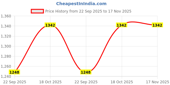 flipkart.com agaro Grand Coffee Grinder 6 Cups Coffee Maker agaro Price History Graph from 22 Sep 2025 to 17 Nov 2025