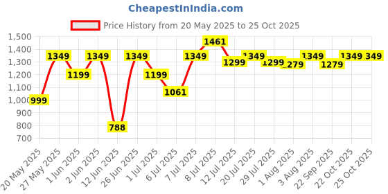 flipkart.com agaro Grand Coffee Grinder, Stainless Steel Electric, Capacity 60 Gms Dry Coffee Bean 6 Cups Coffee Maker agaro Price History Graph from 20 May 2025 to 24 Oct 2025