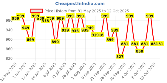 flipkart.com agaro Grand Egg Boiler And Poacher,2-in1 Boils 8 Eggs, Poach 4 Eggs, Egg Cooker agaro Price History Graph from 31 May 2025 to 12 Oct 2025