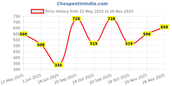 flipkart.com agaro Grand Electric 1000 W Dry Iron agaro Price History Graph from 15 May 2025 to 26 Nov 2025