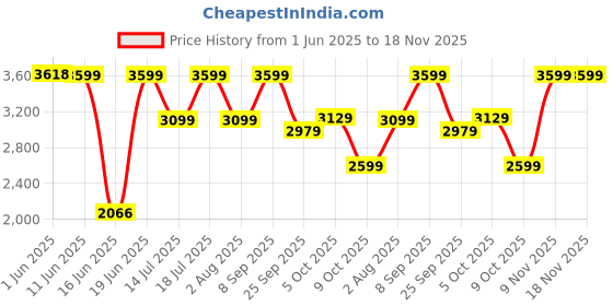 flipkart.com agaro Grand Electric Goose Neck Kettle, Hot Water, Tea, Coffee, Electric Kettle agaro Price History Graph from 1 Jun 2025 to 18 Nov 2025