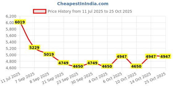 flipkart.com baybee Grand Folding Slide, Plastic Play Slide Climber with Score Keeper, Climber Toys baybee Price History Graph from 11 Jul 2025 to 24 Oct 2025