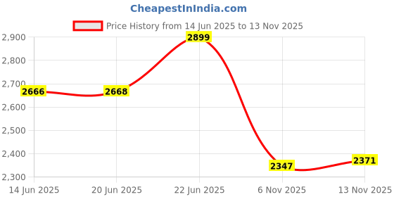 flipkart.com mrf virat kohli Grand handcrafted size 6 English Willow Cricket Bat For 15+ Yrs mrf virat kohli Price History Graph from 14 Jun 2025 to 13 Nov 2025
