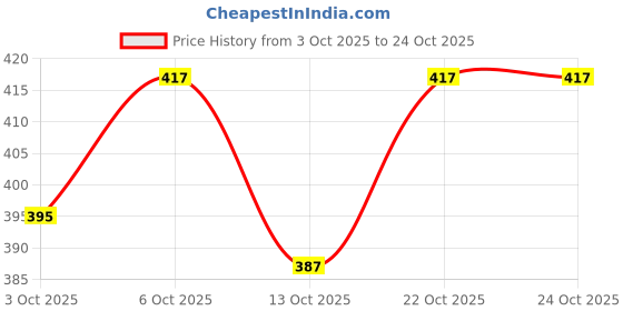 flipkart.com fusion GRAND I10/ RIGHT HAND SIDE MIRROR/COVER Plastic Car Mirror Cover fusion Price History Graph from 3 Oct 2025 to 24 Oct 2025