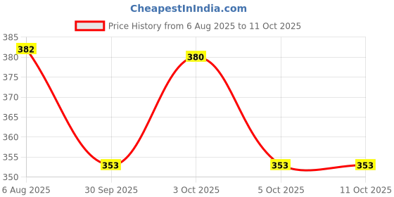 flipkart.com fusion GRAND i10/AURA/XCENT/GRAND i10 NIOS/SIDE MIRROR RING/DRIVER SIDE OR RIGHT Plastic Car Mirror Cover fusion Price History Graph from 6 Aug 2025 to 10 Oct 2025