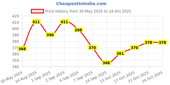 flipkart.com fusion GRAND i10/XCENT/AURA/GRAND i10 NIOS PASSENGER SIDE MIRROR RING Plastic Car Mirror Cover fusion Price History Graph from 30 May 2025 to 24 Oct 2025