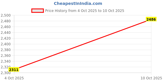flipkart.com duggi muggi Grand Kids|Baby Trike|Tricycle with Safety Guardrail for Age Group 1 to 5 Years KIDS RED CYCLE WITH PUSH HANDLE , FRONT & BACK BASKET Tricycle duggi muggi Price History Graph from 4 Oct 2025 to 10 Oct 2025