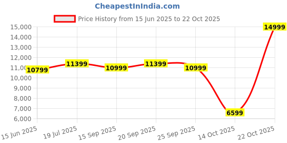 flipkart.com agaro Grand Kitchen Chimney 90 cm 1200 m3/hr Auto-Clean curved glass Kitchen Hood Auto Clean Wall Mounted Black 1200 CMH Chimney agaro Price History Graph from 15 Jun 2025 to 22 Oct 2025