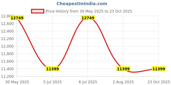 flipkart.com agaro Grand Kitchen Chimney 90 cm 1200 m3/hr Auto-Clean Curved Glass Kitchen Hood Auto Clean Wall Mounted Silver 1200 CMH Chimney agaro Price History Graph from 30 May 2025 to 23 Oct 2025