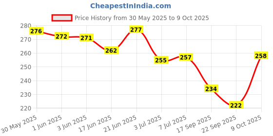 flipkart.com ssr shop Grand Master Marked Card Deck Set of 2 ssr shop Price History Graph from 30 May 2025 to 9 Oct 2025