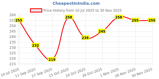 flipkart.com ssr shop Grand Master Marked Card Deck Set of 2_CG1 ssr shop Price History Graph from 10 Jul 2025 to 29 Nov 2025