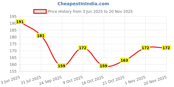flipkart.com fidelity Grand Master Spy Marked Magic Playing Cards Bridge Size Normal Cards fidelity Price History Graph from 3 Jun 2025 to 18 Nov 2025