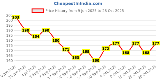 flipkart.com r.s.magic tricks Grand master spy marked magic playing cards Magic ( Red color) r.s.magic tricks Price History Graph from 9 Jun 2025 to 28 Oct 2025