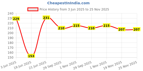 flipkart.com bluline Grand Non-Stick Mini Uttapam Pan / Pancake Pan , Multi Snack Maker 4 in 1 Tawa 19 cm diameter bluline Price History Graph from 3 Jun 2025 to 25 Nov 2025