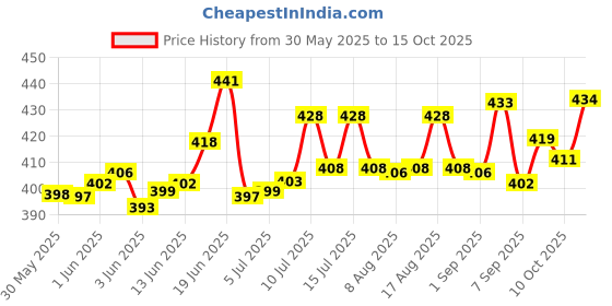 flipkart.com grand OXY-IN Oxygen Tablet 1.0 Kg Aquarium Filter Cartridge grand Price History Graph from 30 May 2025 to 15 Oct 2025
