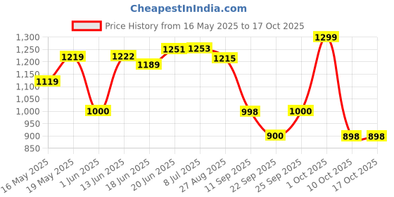 flipkart.com grand plus Long 550 W Mixer Grinder grand plus Price History Graph from 16 May 2025 to 16 Oct 2025
