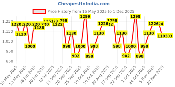 flipkart.com grand plus Sky Blue 550 W Mixer Grinder grand plus Price History Graph from 15 May 2025 to 1 Dec 2025