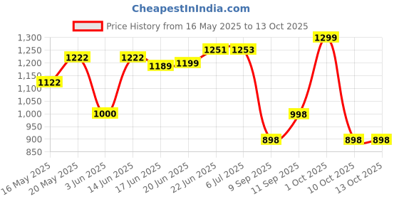 flipkart.com grand plus White Purpel 550 W Mixer Grinder grand plus Price History Graph from 16 May 2025 to 13 Oct 2025