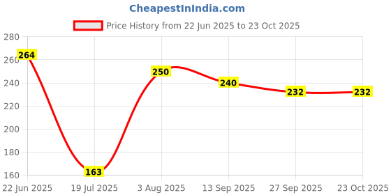 flipkart.com morning star technology by aqua Grand Star Body Cover for Ro Water Purifier, Suitable for RO, Aqua Natural RO +UV+UF Model Water Purifier (Blue) Pleated Wire Connector morning star technology by aqua Price History Graph from 22 Jun 2025 to 23 Oct 2025