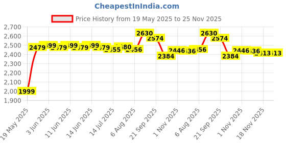 flipkart.com Grand Theft Auto GTA : The Trilogy (The Definitive Edition) Price History Graph from 19 May 2025 to 24 Nov 2025