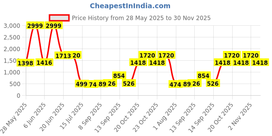 flipkart.com Grand Theft Auto IV [ GTA – 4 ] (PS3) (Standard) Price History Graph from 28 May 2025 to 30 Nov 2025