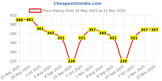 flipkart.com Grand Theft Auto IV: The Complete Edition Rockstar Club PC Code (No CD/DVD) Special Edition Price History Graph from 25 May 2025 to 22 Nov 2025