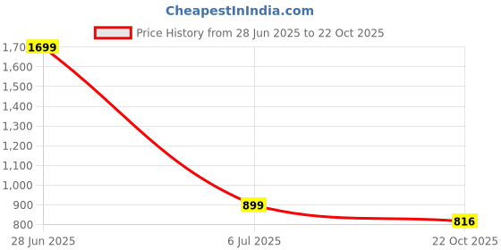 flipkart.com Grand Theft Auto IV: The Complete Edition Rockstar Club PC Code (No CD/DVD). Special Edition Price History Graph from 28 Jun 2025 to 22 Oct 2025