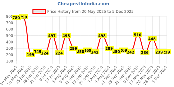 flipkart.com Grand Theft Auto San Andreas Price History Graph from 20 May 2025 to 5 Dec 2025