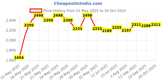flipkart.com Grand Theft Auto: The Trilogy - The Definitive Edition (PS4) (Definitive Edition) Price History Graph from 15 May 2025 to 20 Oct 2025