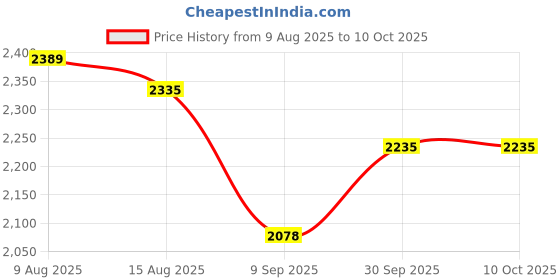 flipkart.com Grand Theft Auto V Price History Graph from 9 Aug 2025 to 10 Oct 2025