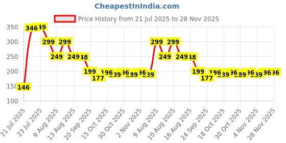 flipkart.com Grand Theft Auto V 2025 PC Digital Download (no cd/dvd/code) Limited Edition Price History Graph from 21 Jul 2025 to 27 Nov 2025