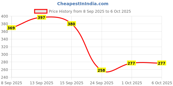 flipkart.com Grand Theft Auto V Enhanced 2025 Version PC Digital Download (no cd/dvd/code) Enhanced Edition Price History Graph from 8 Sep 2025 to 5 Oct 2025
