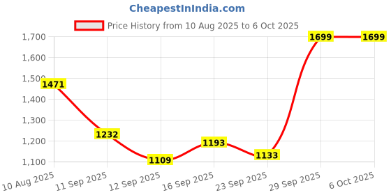 flipkart.com Grand Theft Auto V GTA -X I S Premium Edition (Code in the Box - for Xbox One) Price History Graph from 10 Aug 2025 to 6 Oct 2025