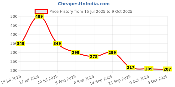 flipkart.com Grand Theft Auto V Latest 2025 Version PC Digital Download (no cd/dvd/code) Anniversary Edition Price History Graph from 15 Jul 2025 to 9 Oct 2025