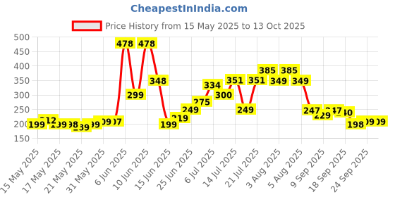 flipkart.com Grand Theft Auto V Pc Digital Download (no cd/dvd/code) Price History Graph from 15 May 2025 to 13 Oct 2025