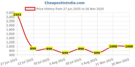 flipkart.com Grand Theft Auto V PC Rockstar Download Code (NO CD/DVD) Premium Edition Price History Graph from 27 Jun 2025 to 25 Nov 2025