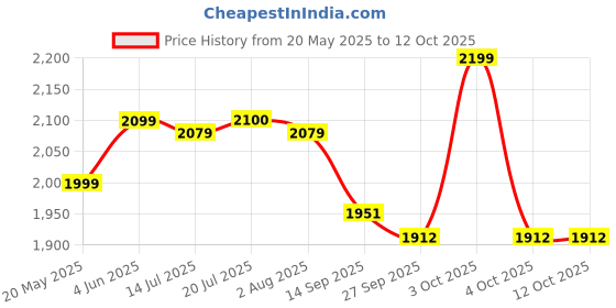 flipkart.com GRAND THEFT AUTO V (PREMIUM EDITION) Price History Graph from 20 May 2025 to 12 Oct 2025