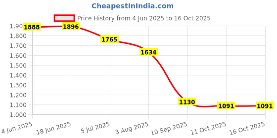 flipkart.com Grand Theft Auto V Premium + Megalodon Shark Cash Card $8,000,000 (NO CD/DVD) Special Edition Price History Graph from 4 Jun 2025 to 16 Oct 2025