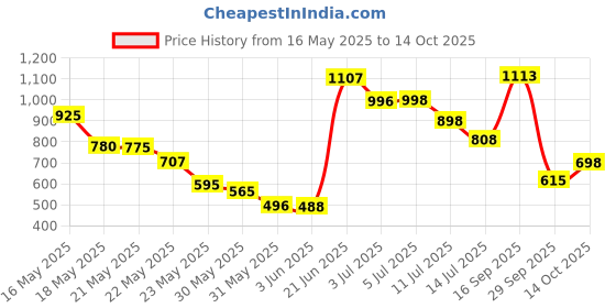 flipkart.com Grand Theft Auto V Rockstar GamersGalaxy Premium Edition with Game and Expansion Pack Price History Graph from 16 May 2025 to 14 Oct 2025