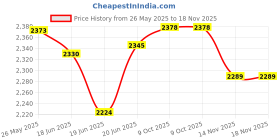 flipkart.com butterfly GRAND XL 500 W Mixer Grinder butterfly Price History Graph from 26 May 2025 to 18 Nov 2025