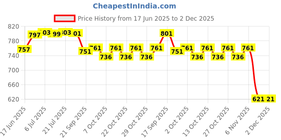 flipkart.com grandbiker 3D Footmat/Floor mat Compatible for Activa 110 Honda Activa Two Wheeler Mat grandbiker Price History Graph from 17 Jun 2025 to 1 Dec 2025