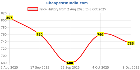 flipkart.com grandbiker 3D Footmat/Floor mat Compatible for Gen 2, (S1 Air / S1 X | S1 X Plus) Ola S1 Air Two Wheeler Mat grandbiker Price History Graph from 2 Aug 2025 to 8 Oct 2025