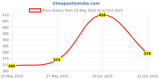flipkart.com grandbiker Aerodynamic Spoiler Winglet Fit for Bike Motorcycle and Helmet Red Bike Fairing Kit grandbiker Price History Graph from 25 May 2025 to 22 Oct 2025