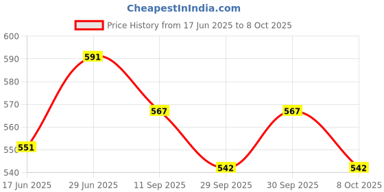 flipkart.com grandbiker Car Trunk Organiser Boot Storage Utility Tool Bag Trunk Organizer grandbiker Price History Graph from 17 Jun 2025 to 8 Oct 2025