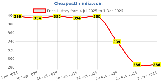 flipkart.com grandbiker Dashboard & Interior Polish Protectant for Cars & Bikes 500ML Combo grandbiker Price History Graph from 4 Jul 2025 to 30 Nov 2025