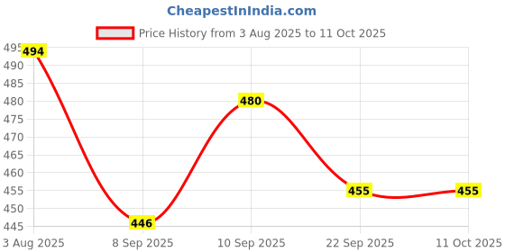 flipkart.com grandbiker Footmat & Dicky Mat Compatible for O.l.a S1 Pro Gen 2 | S1 Air | S1X Plus Ola Universal For Bike Two Wheeler Mat grandbiker Price History Graph from 3 Aug 2025 to 10 Oct 2025