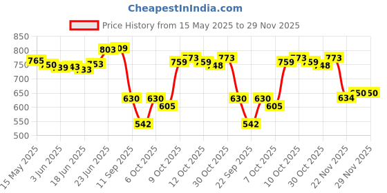 flipkart.com grandbiker Handguard for ktm 125 Handlebar Hand Guard grandbiker Price History Graph from 15 May 2025 to 28 Nov 2025