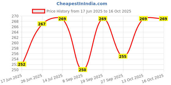 flipkart.com grandbiker Helmet Stand and Jacket Hanger Helmet Mount grandbiker Price History Graph from 17 Jun 2025 to 16 Oct 2025