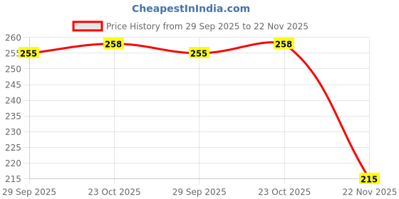 flipkart.com grandbiker Liquid Grease Spray I High Viscous I Lubricates (150 Ml) Combo grandbiker Price History Graph from 29 Sep 2025 to 22 Nov 2025